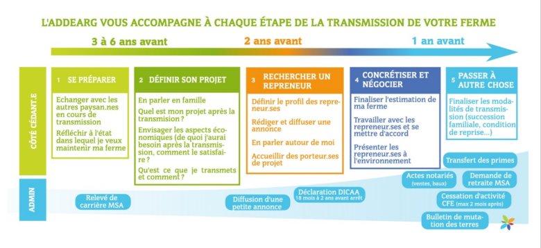 
Lien vers: https://www.agriculturepaysanne.org/IMG/pdf/flyer_parcours_transmission_addearg_v2024.pdf